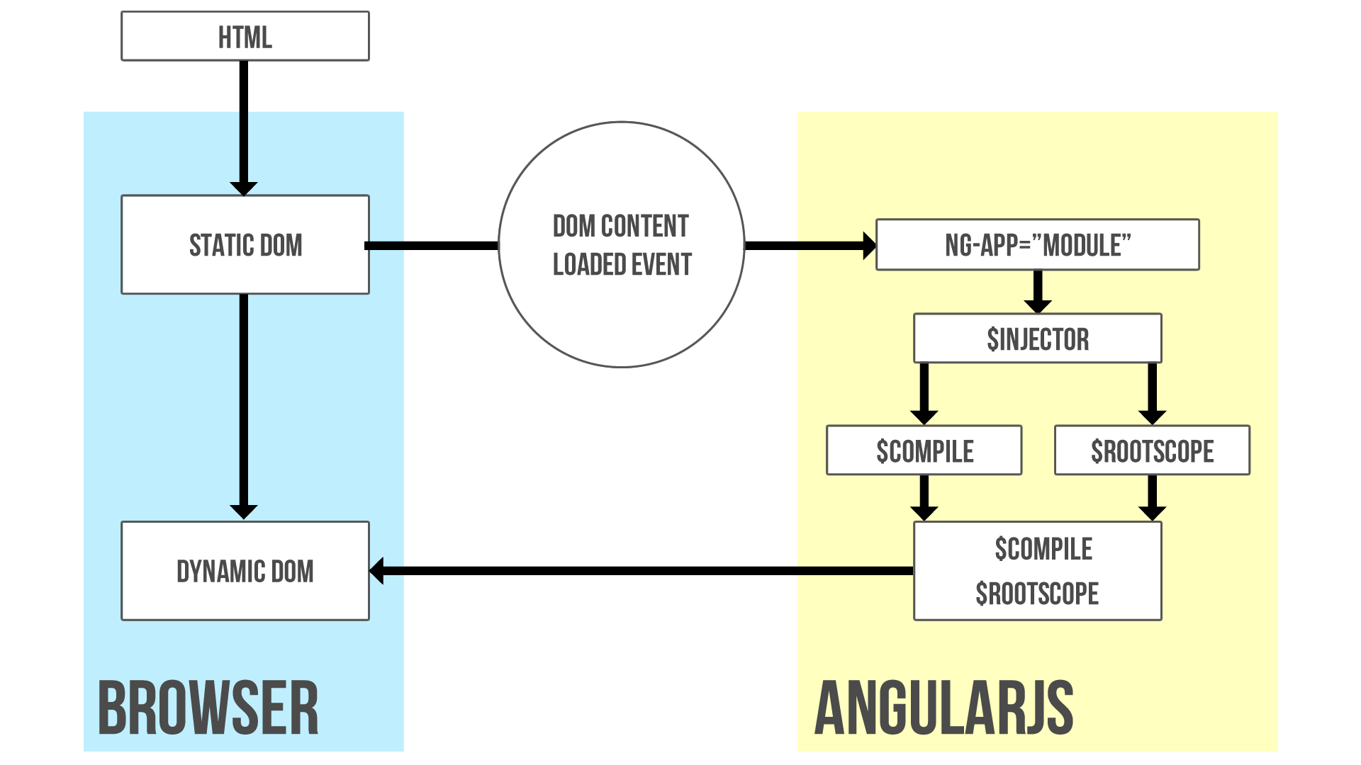 Dom browser. Ангуляр схема. Html dom цикл. Dom в браузере. Структур файлов компонента Angular.